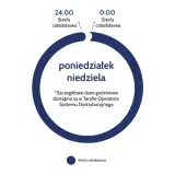 Diagram przedstawia taryfę weekendową Energa, gdzie cała doba jest strefą całodobową od poniedziałku do niedzieli.