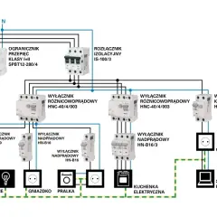 Schemat instalacji elektrycznej zasilanej prądem trójfazowym, pokazujący zabezpieczenia i podział na obwody: oświetlenie, gniazdka, pralkę, kuchenkę i komputer.