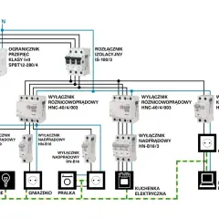 Schemat instalacji elektrycznej z wyłącznikami i gniazdkami. Określa, jaki prąd jest w gniazdku, chroniąc przed przepięciami i zwarciami.