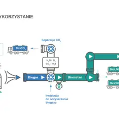 Schemat produkcji i wykorzystania biometanu. Biogazownia przetwarza surowce z rolnictwa i przemysłu. Biogaz jest oczyszczany, a następnie powstaje biometan.