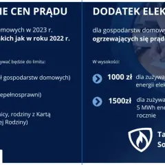 Dodatek elektryczny dla ogrzewających się prądem: 1000 zł do 5 MWh, 1500 zł powyżej 5 MWh rocznie. Tarcza Solidarnościowa.