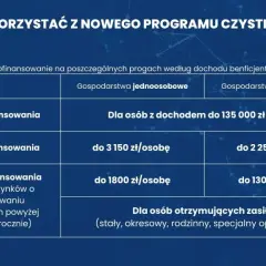 Czyste powietrze 2025: zmiany w progach dochodowych