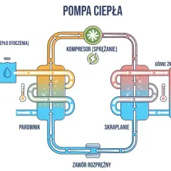 Schemat działania pompy ciepła: pobieranie ciepła z otoczenia (powietrze, woda, ziemia) i oddawanie go do ogrzewania.