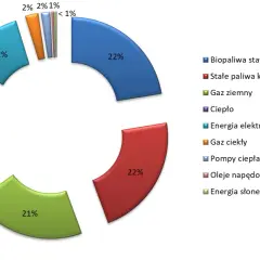 Wykres kołowy pokazuje strukturę zużycia energii w Polsce: 22% gaz ziemny, 22% stałe paliwa kopalne, 21% ciepło, 18% energia elektryczna, 12% biopaliwa stałe, a pozostałe źródła poniżej 2%.