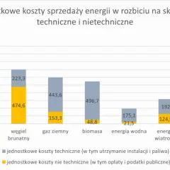 Wykres porównuje jednostkowe koszty sprzedaży energii (lcoe) dla różnych źródeł: węgla, gazu, biomasy, energii wodnej, wiatrowej i słonecznej, rozbite na koszty techniczne i nietechniczne.