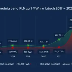  Ceny energii elektrycznej na giełdzie jak najbardziej opłacalne w Polsce? Sprawdź aktualne stawki