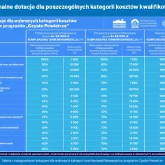 Dofinansowanie fotowoltaiki i kotłów z Czystego Powietrza - jak to działa?