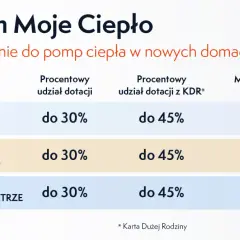 Program "Moje Ciepło" oferuje dofinansowanie do pomp ciepła. Dla domu 150m2, gruntowa pompa ciepła może otrzymać do 21 000 zł.