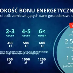 Wysokość bonu energetycznego zależy od liczby osób w gospodarstwie domowym. To jednorazowy dodatek do prądu, który może wynieść od 300 do 1200 zł.