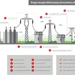 Schemat drogi energii elektrycznej: od elektrowni przez linie przesyłowe i stacje transformatorowe do odbiorcy.