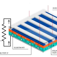 Schemat budowy ogniwa fotowoltaicznego: fotony padają na półprzewodnik typu N i P, generując elektrony i dziury, co prowadzi do przepływu prądu.