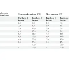 Tabela z mocami przyłączeniowymi i umownymi dla zabezpieczeń przedlicznikowych.