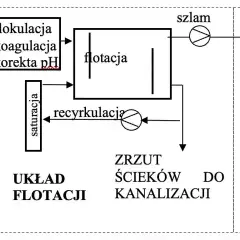 Jak działają oczyszczalnie ścieków przemysłowych - kompleksowy proces oczyszczania