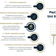 Pięć wymiarów Unii Energetycznej: obniżenie emisyjności, efektywność, bezpieczeństwo, rynek wewnętrzny i innowacje. Kluczowe dla rozwoju **energii odnawialnej w Polsce**.