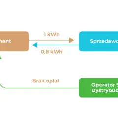 Schemat przedstawia umowę prosumencką: prosument wysyła 1 kWh do sprzedawcy energii, a otrzymuje 0,8 kWh. Operator systemu dystrybucyjnego nie pobiera opłat.