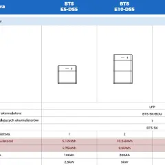 Tabela porównuje magazyny energii BTS E5-DS5, E10-DS5, E15-DS5, podając ich wymiary i parametry, np. energię całkowitą.