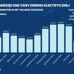 Historia ceny za kWh: Jak zmieniał się koszt? Jaki jest w 2025?