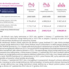 Średnie zużycie prądu w gospodarstwach domowych - Taryfa G11 Tauron