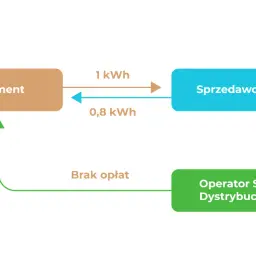 Schemat przedstawia umowę prosumencką: prosument wysyła 1 kWh do sprzedawcy energii, a otrzymuje 0,8 kWh. Operator systemu dystrybucyjnego nie pobiera opłat.