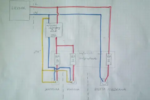 Schemat rozdzielenia instalacji elektrycznej na dwa liczniki. Widać rozdzielacz z wyłącznikiem różnicowoprądowym 25A i wyłączniki nadprądowe 16A i 10A dla łazienki, kuchni i reszty mieszkania.