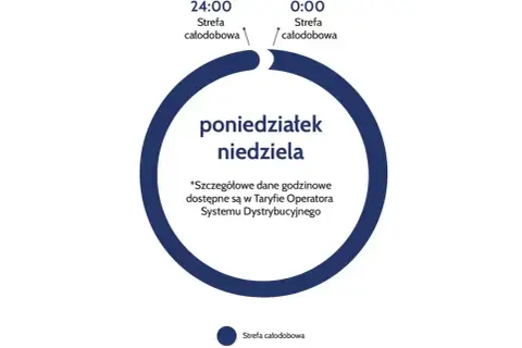 Diagram przedstawia taryfę weekendową Energa, gdzie cała doba jest strefą całodobową od poniedziałku do niedzieli.