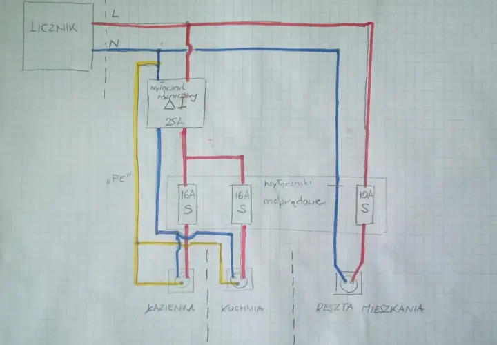 Schemat rozdzielenia instalacji elektrycznej na dwa liczniki. Widać rozdzielacz z wyłącznikiem różnicowoprądowym 25A i wyłączniki nadprądowe 16A i 10A dla łazienki, kuchni i reszty mieszkania.