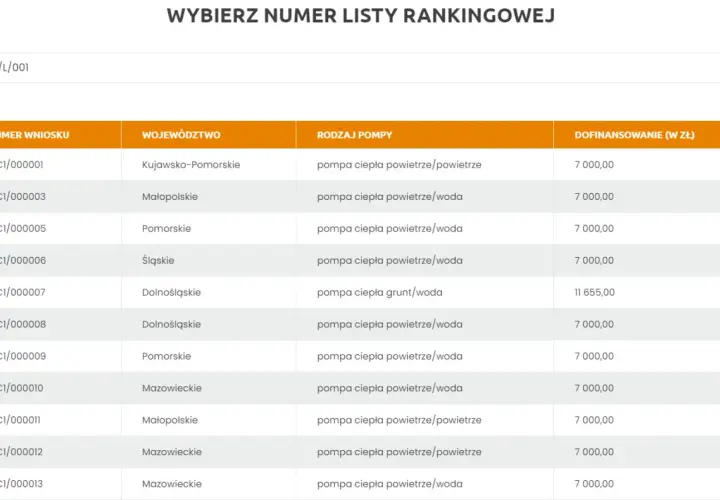Tabela z wnioskami o pompy ciepła. Zastanawiam się, moje ciepło ile się czeka na zwrot dofinansowania, bo widzę różne kwoty.