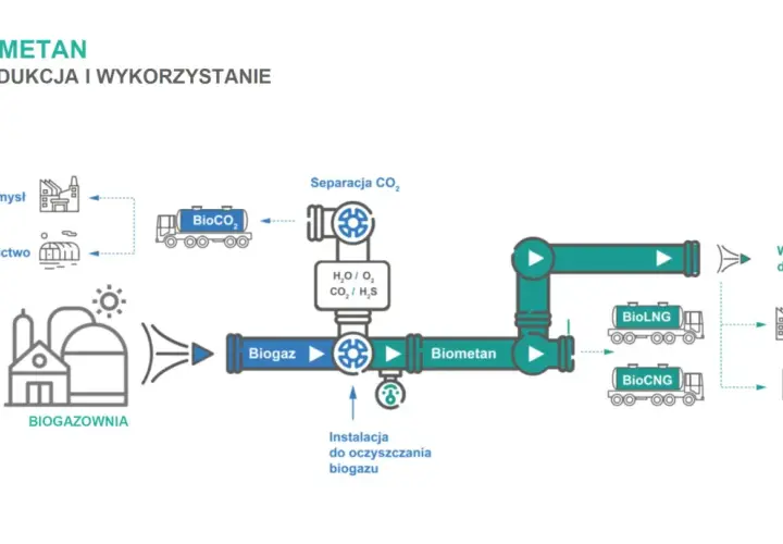 Schemat produkcji i wykorzystania biometanu. Biogazownia przetwarza surowce z rolnictwa i przemysłu. Biogaz jest oczyszczany, a następnie powstaje biometan.