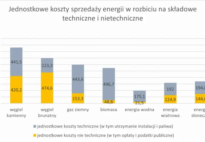 Wykres porównuje jednostkowe koszty sprzedaży energii (lcoe) dla różnych źródeł: węgla, gazu, biomasy, energii wodnej, wiatrowej i słonecznej, rozbite na koszty techniczne i nietechniczne.