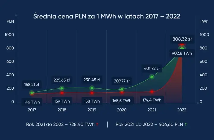  Ceny energii elektrycznej na giełdzie jak najbardziej opłacalne w Polsce? Sprawdź aktualne stawki