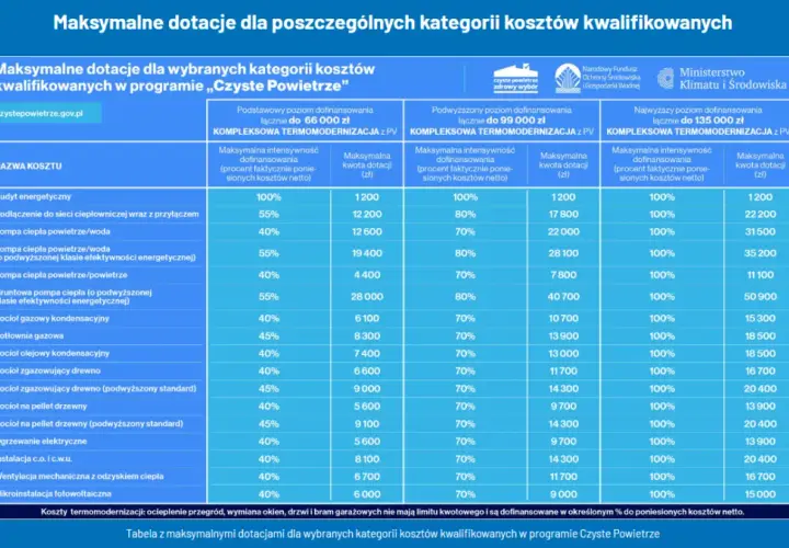 Dofinansowanie fotowoltaiki i kotłów z Czystego Powietrza - jak to działa?