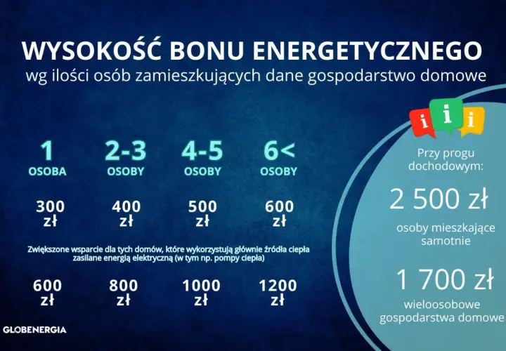 Wysokość bonu energetycznego zależy od liczby osób w gospodarstwie domowym. To jednorazowy dodatek do prądu, który może wynieść od 300 do 1200 zł.