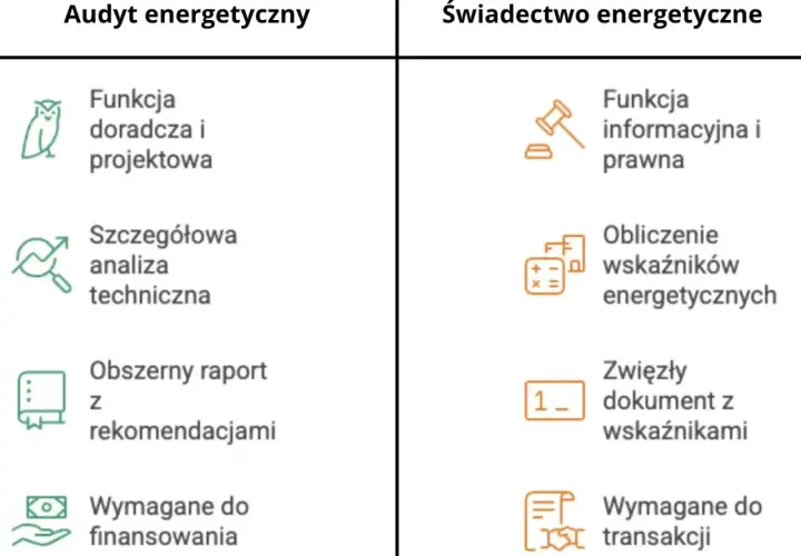 Porównanie audytu energetycznego budynku i świadectwa. Audyt to doradztwo, analiza i raport, świadectwo to informacja i wskaźniki.