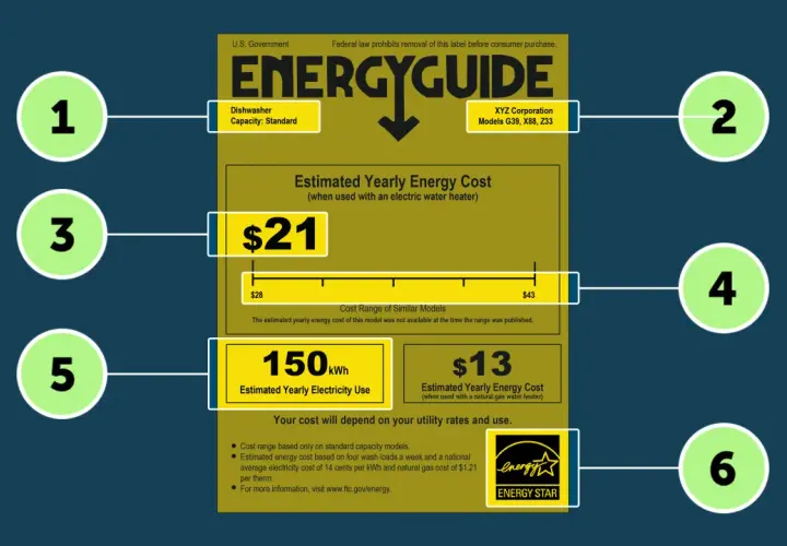 Etykieta EnergyGuide dla zmywarki XYZ Corporation, model G39, X88, Z33. Roczny koszt energii elektrycznej wynosi 21 USD, a roczne zużycie 150 kWh. A+ to ocena efektywności energetycznej.
