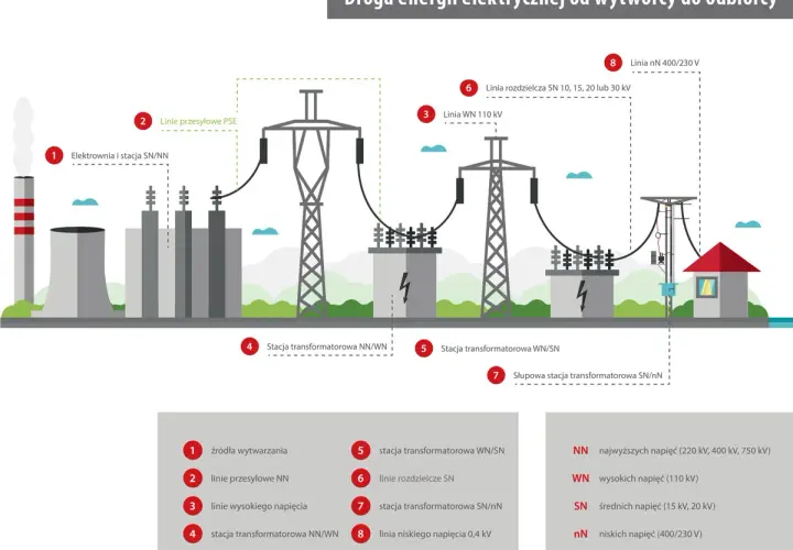 Schemat drogi energii elektrycznej: od elektrowni przez linie przesyłowe i stacje transformatorowe do odbiorcy.