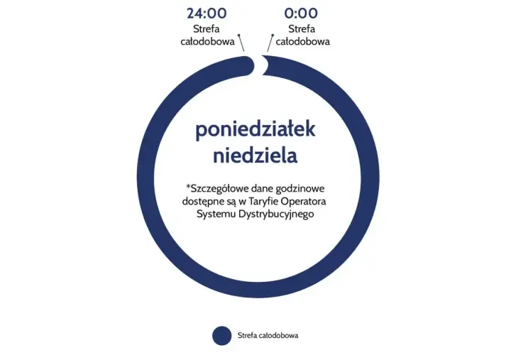 Diagram przedstawia taryfę weekendową Energa, gdzie cała doba jest strefą całodobową od poniedziałku do niedzieli.