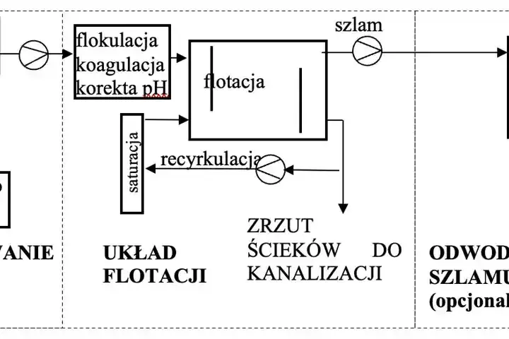 Jak działają oczyszczalnie ścieków przemysłowych - kompleksowy proces oczyszczania