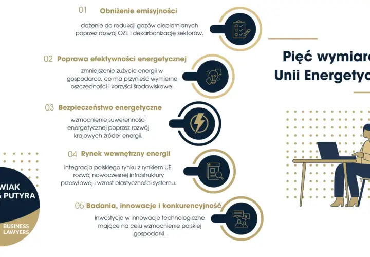 Pięć wymiarów Unii Energetycznej: obniżenie emisyjności, efektywność, bezpieczeństwo, rynek wewnętrzny i innowacje. Kluczowe dla rozwoju **energii odnawialnej w Polsce**.