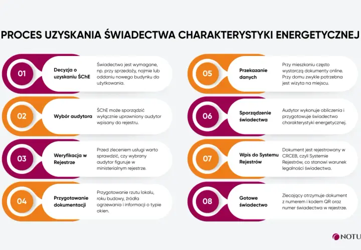Proces uzyskania świadectwa charakterystyki energetycznej: od decyzji po gotowy dokument. Audytor sporządza świadectwo, które jest rejestrowane w systemie.