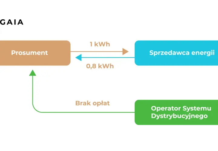 Schemat przedstawia umowę prosumencką: prosument wysyła 1 kWh do sprzedawcy energii, a otrzymuje 0,8 kWh. Operator systemu dystrybucyjnego nie pobiera opłat.