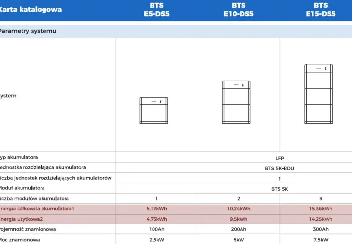 Tabela porównuje magazyny energii BTS E5-DS5, E10-DS5, E15-DS5, podając ich wymiary i parametry, np. energię całkowitą.