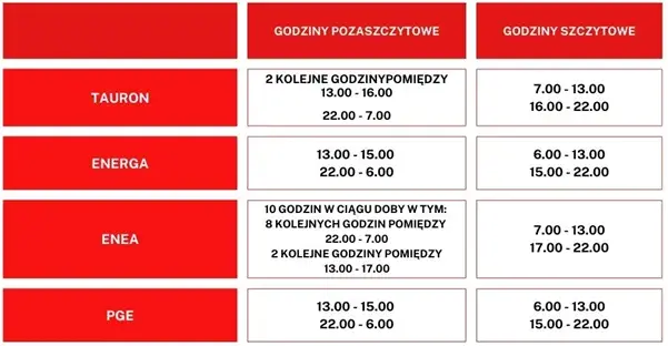 Czy taryfa C12 się opłaca? Porównanie z G13