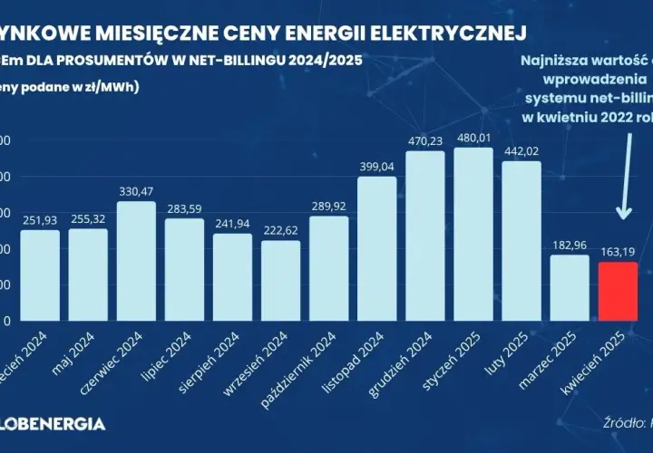 Historia ceny za kWh: Jak zmieniał się koszt? Jaki jest w 2025?