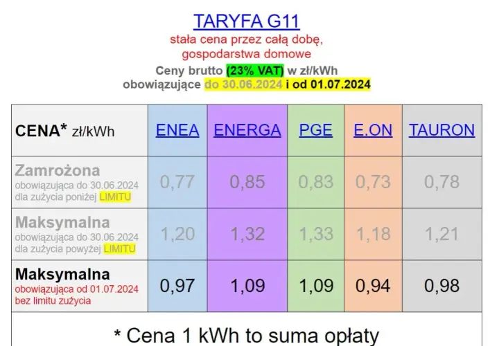 Ile kosztuje kWh prądu Tauron w 2025? Aktualna cena za kWh energii elektrycznej