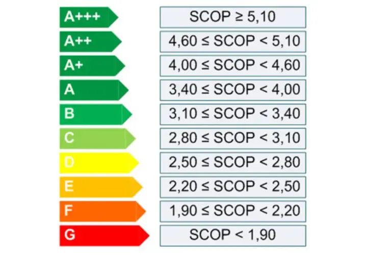 Skala klas energetycznych od A+++ do G. Klasa C oznacza SCOP od 2,80 do 3,10.