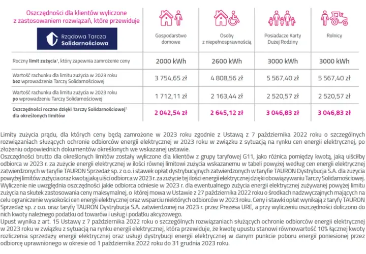 Średnie zużycie prądu w gospodarstwach domowych - Taryfa G11 Tauron