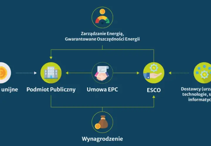 Schemat pokazuje, jak środki unijne, podmiot publiczny i umowa EPC prowadzą do efektywności energetycznej dzięki ESCO i dostawcom technologii.