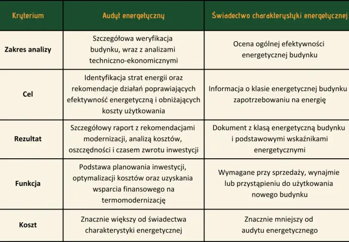 Tabela porównująca audyt energetyczny domu jednorodzinnego (przykład) ze świadectwem charakterystyki energetycznej.