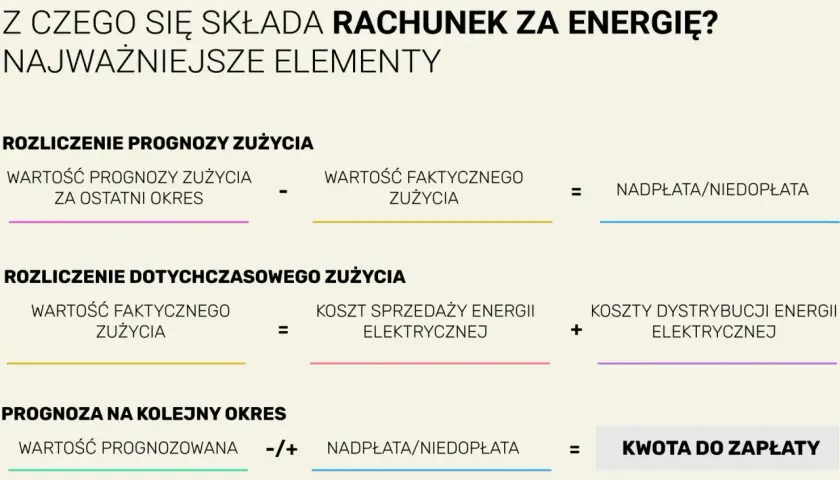 Schemat rozliczenia rachunku za energię: prognoza, zużycie, koszty, kwota do zapłaty.