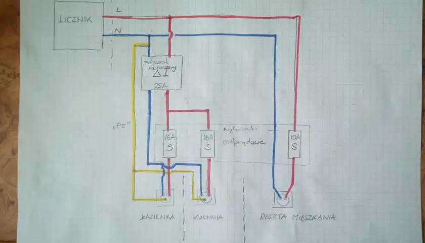 Schemat rozdzielenia instalacji elektrycznej na dwa liczniki. Widać rozdzielacz z wyłącznikiem różnicowoprądowym 25A i wyłączniki nadprądowe 16A i 10A dla łazienki, kuchni i reszty mieszkania.